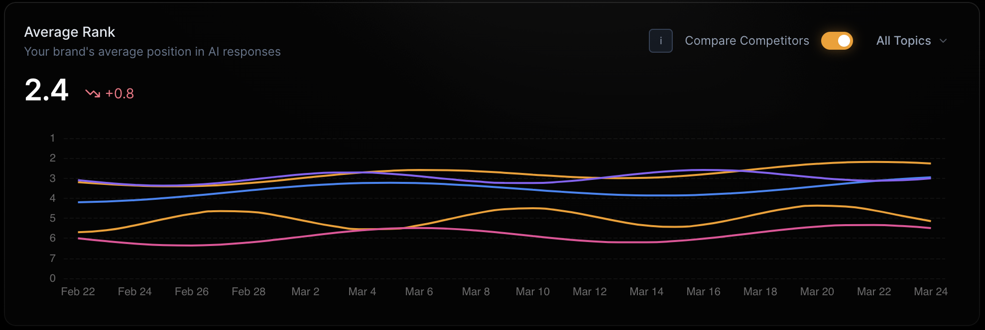 Average rank tracking dashboard showing 2.4 rank with competitor trends