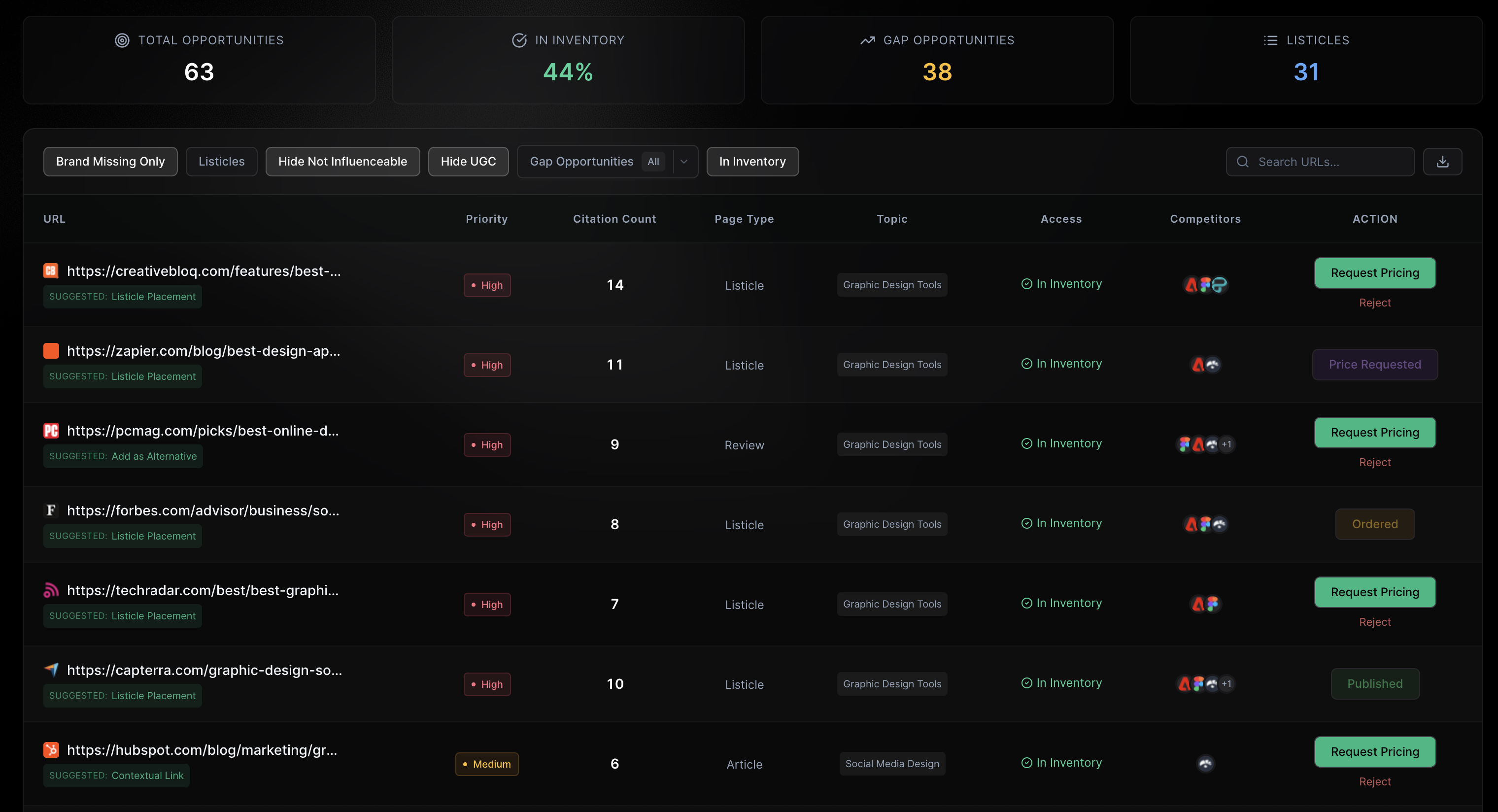 Brand Mentions dashboard showing opportunity table with priority scoring, page types, competitor presence, and managed execution actions