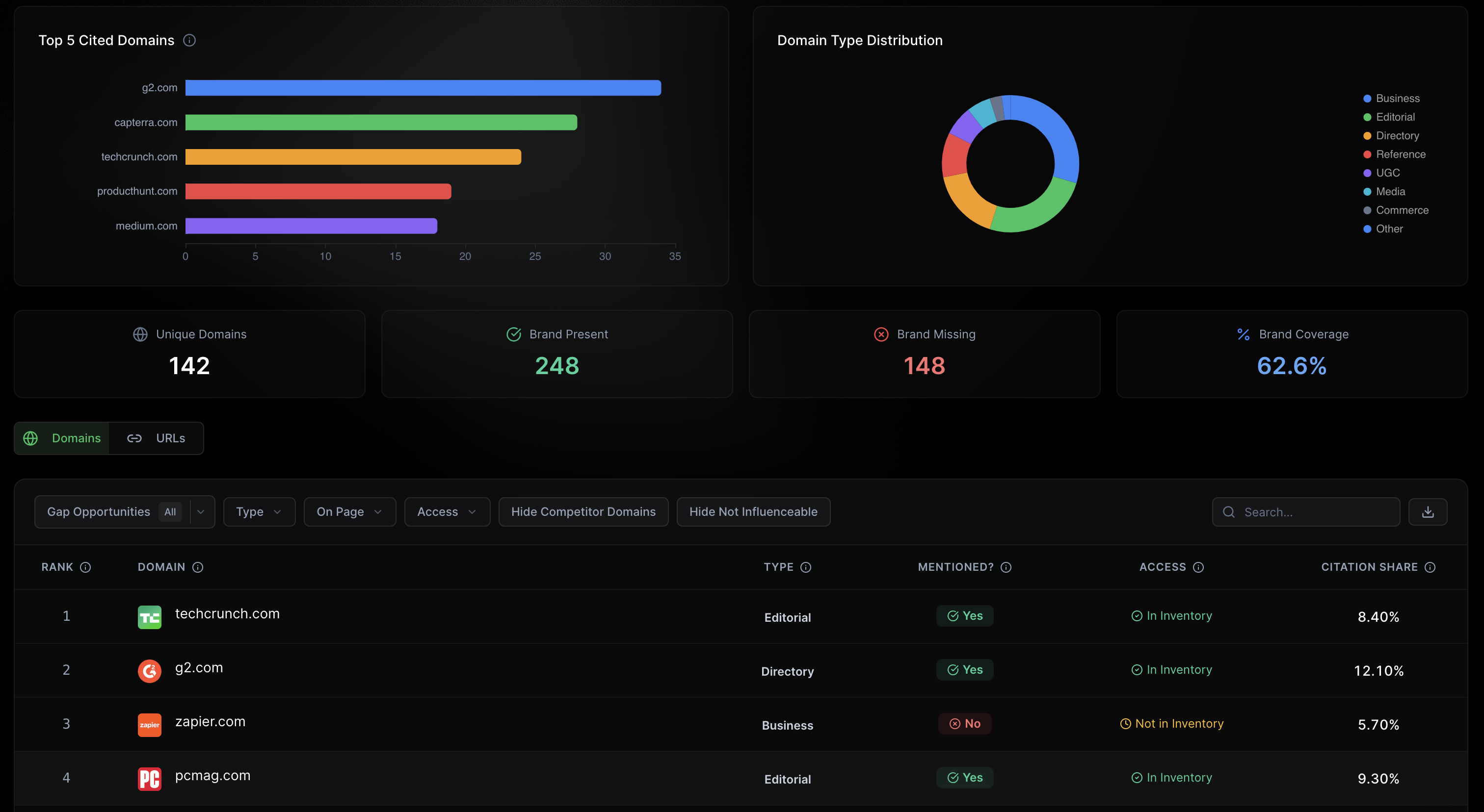 Citation Intelligence dashboard showing top cited domains, domain type distribution, brand coverage, and citation data table