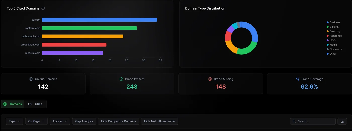 Citation analysis dashboard showing which sources AI platforms cite when answering queries about your brand