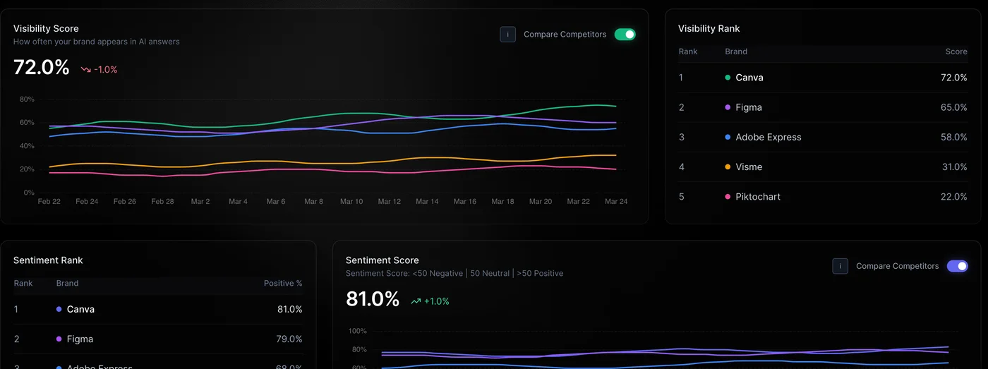 GetMentions AI visibility overview dashboard showing brand mention scores across ChatGPT, Gemini, Perplexity, and Google AI Mode