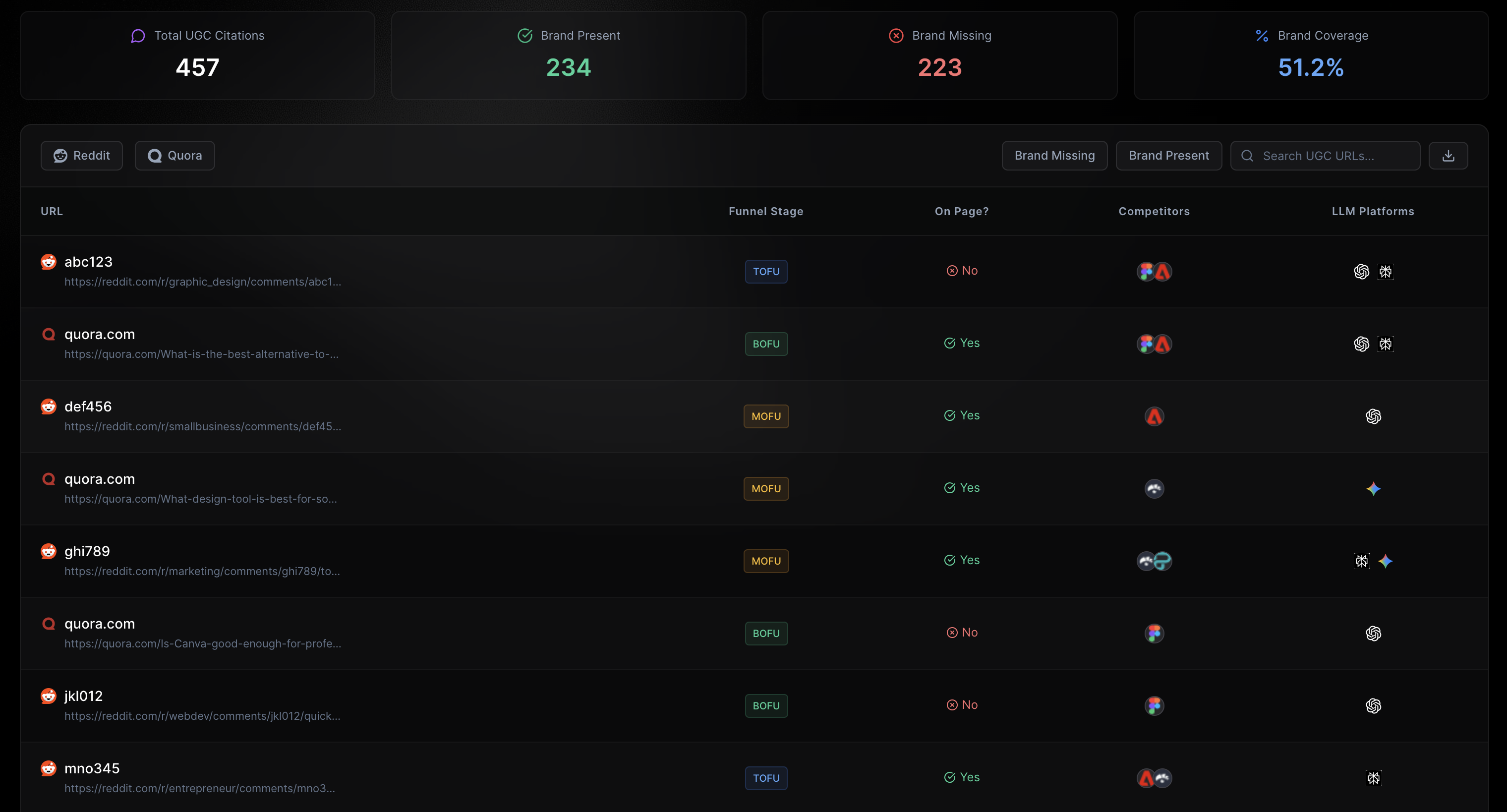 UGC Opportunities dashboard showing Reddit and Quora citations with funnel stages, brand presence, competitor logos, and LLM platform indicators