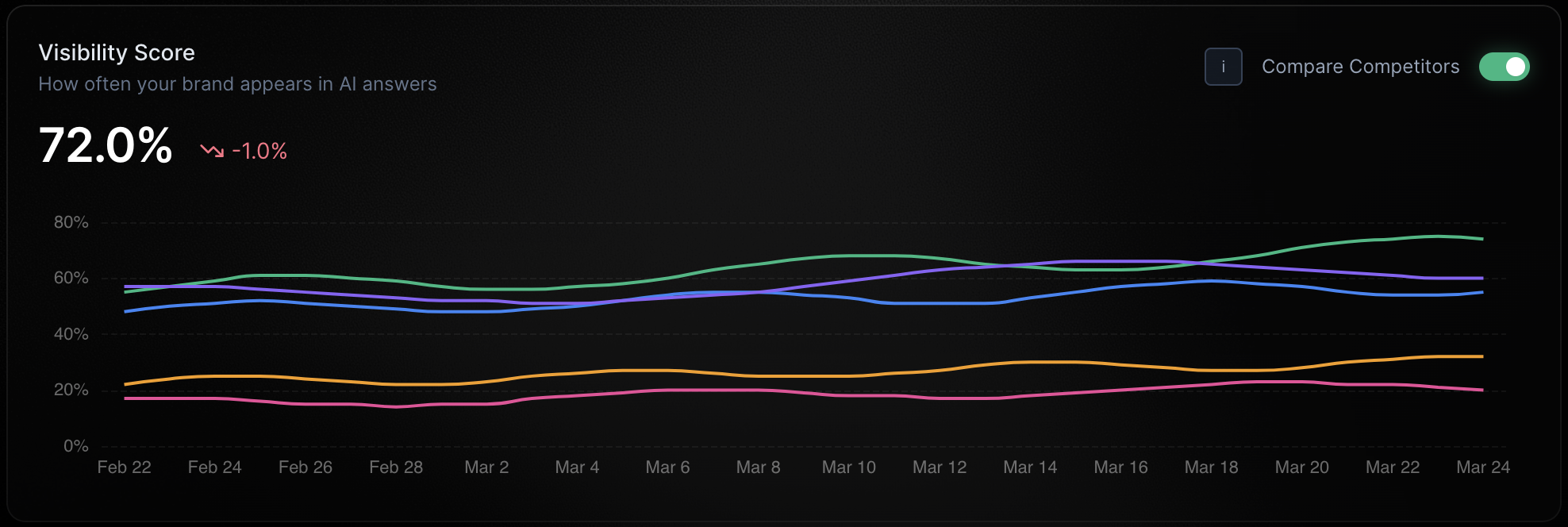 Brand visibility score dashboard showing 72% score with competitor comparison chart