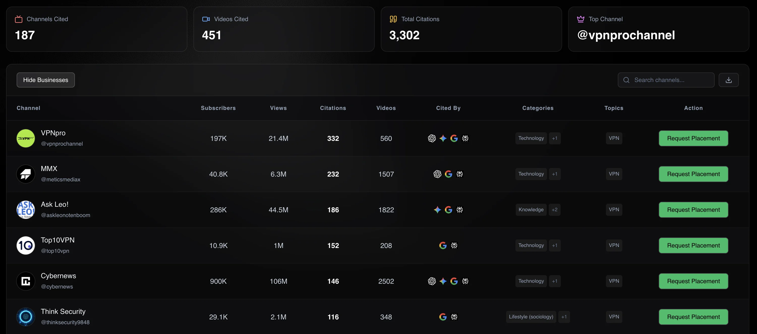 YouTube Mentions dashboard showing cited YouTube channels, managed creator placements, and AI citation data